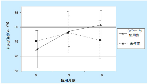 CYPサプリ例と未使用例の成長期毛比率の割合